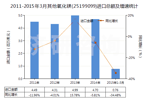 2011-2015年3月其他氧化鎂(25199099)進(jìn)口總額及增速統(tǒng)計
